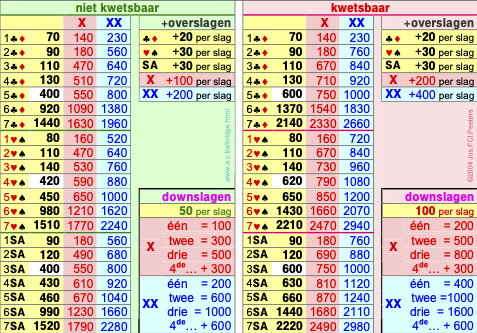 scoretabel